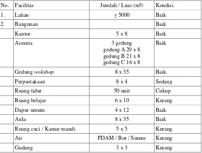 Tabel 1. 4 Profil Singkat Yayasan Panti Asuhan / Pondok Pesantren Nurul Islam (Lanjutan) 