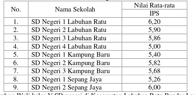 Table 1.1 Nilai Asli Ulangan Akhir Semester (UAS) Mata Pelajaran IPS olehSiswa kelas V di semua SD Negeri Kecamatan Labuhan Ratu