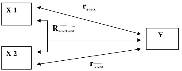 Gambar 3.1: Hubungan antar variabel penelitian sumber Sugiyono (2011: 69)