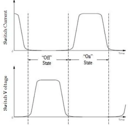 Fig. 2.  Theoretical Current and Voltage Waveform  during Class E converter Switching 