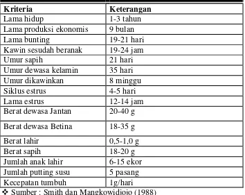 Tabel 1.Sifat biologis mencit (M. musculusL.) 