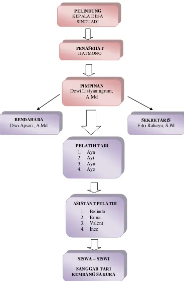 Gambar 4. Struktur organisasi Sanggar Tari Kembang Sakura (Dok. STKS 2015 ) 