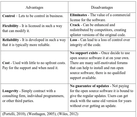 Table 1.1.1 Typical advantages and disadvantages of open source 