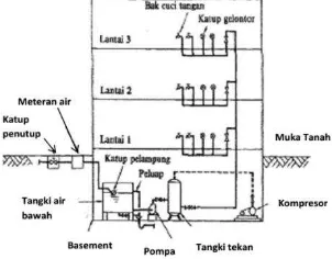 Gambar 2.4 Sistem Sambungan Langsung (Noerbambang dan Morimura, 1991). 