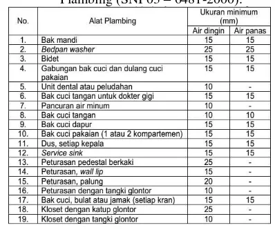 TAbel 2.4. Ukuran Minimum  Pipa  Penyediaan  Air Alat Plambing (SNI 03 – 6481-2000). 