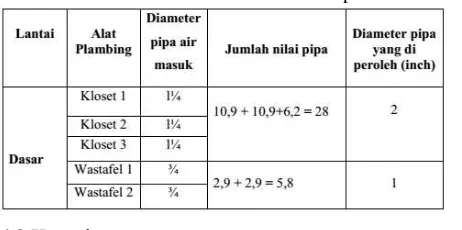 Tabel 4.2 Menentukan Diameter Pipa Distribusi Air Bersih Lantai Dasar Toilet 1 Khusus pria 