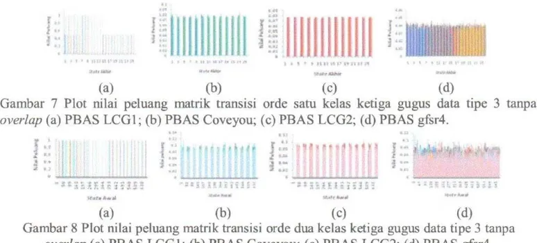 Gambar 8 PIot nilai peluang matrik transisi orde dua kelas ketiga gugus data tipe 3 tanpaoverlap (a) PBAS LCGI; (b) PBAS Coveyou; (c) PBAS LCG2; (d) PBAS gfsr4.