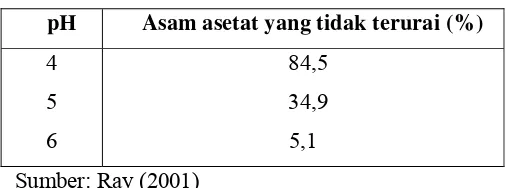 Tabel 3. Pengaruh pH pada penguraian asam asetat 