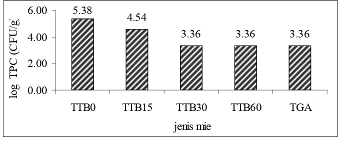 Gambar 14. Total Plate Count (TPC) tapioka dengan berbagai waktu 