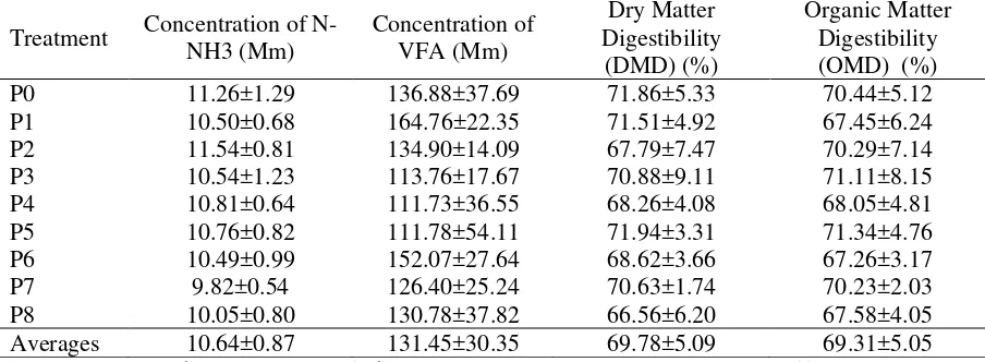 Table 2. Concentration of N-NH3, VFA, DMD, and OMD  