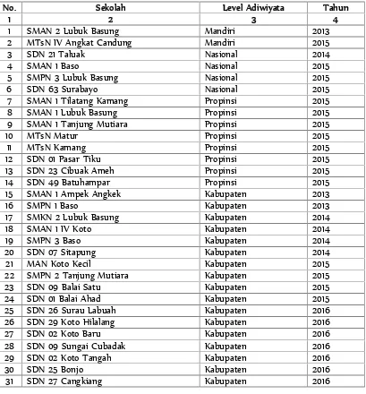 Tabel 3.1. Daftar Sekolah Adiwiyata di Kabupaten Agam, 2016
