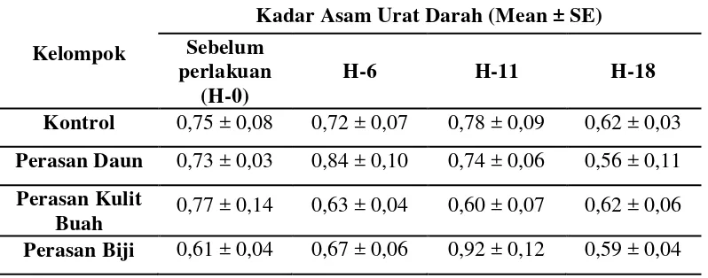 Tabel 1. Kadar Asam Urat Darah (mg/dL) 