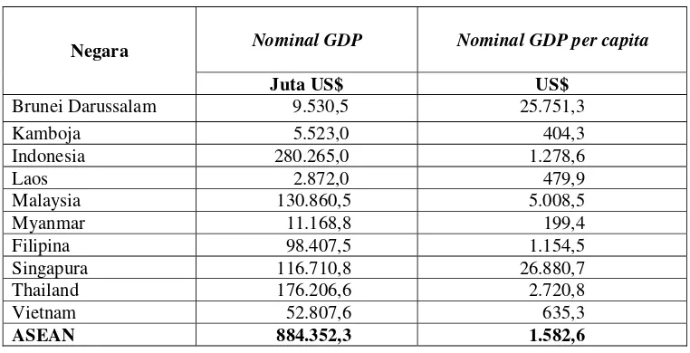 Tabel 1.4 Indikator Perekonomian Makro di ASEAN Tahun 2005 
