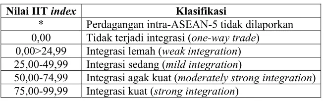 Tabel 3.1  Klasifikasi Nilai IIT index 