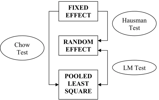 Gambar 3.1. Pengujian Pemilihan Model dalam Pengolahan Data Panel 