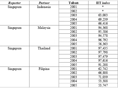 Tabel 4.2 Nilai IIT index Singapura-ASEAN 5 