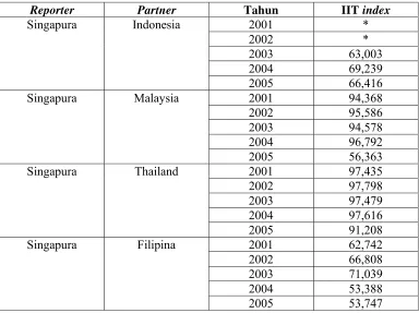 Tabel 4.2 Nilai IIT index Singapura-ASEAN 5 