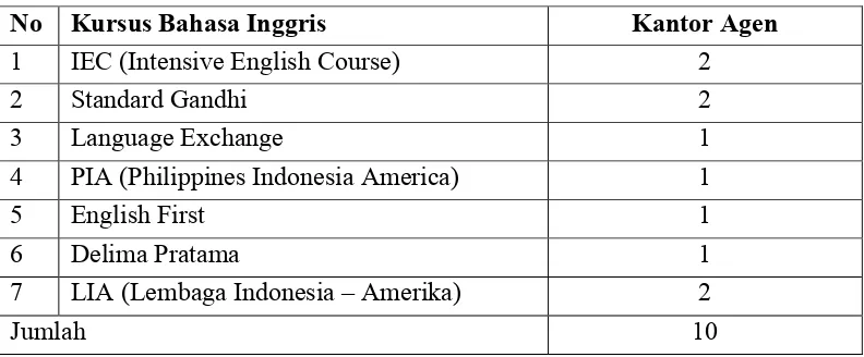Tabel 1. Nama Perusahaan Jasa Kursus Bahasa Inggris dan Jumlah Kantor 