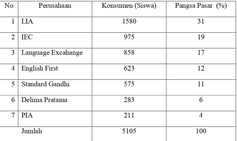 Tabel 2. Jumlah Konsumen Industri Jasa Kursus Bahasa Inggris di Bandar Lampung Tahun 2012