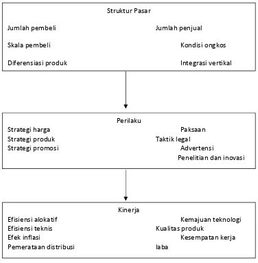 Gambar 2. Model Analisis Organisasi Industri.