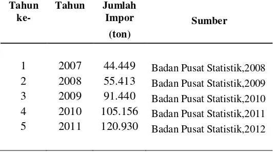 Tabel 1.1 Data impor carbon black di Indonesia Tahun 2007 -  2011