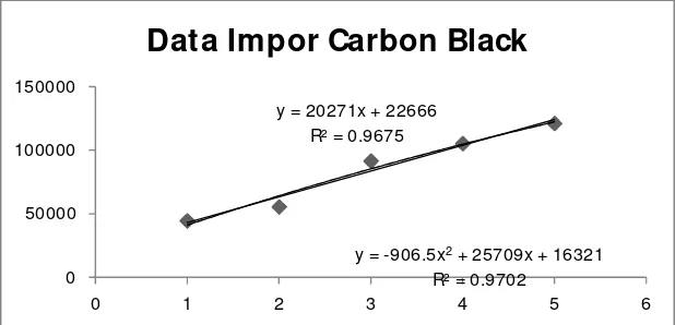 Gambar 1.1 Grafik Impor Carbon black