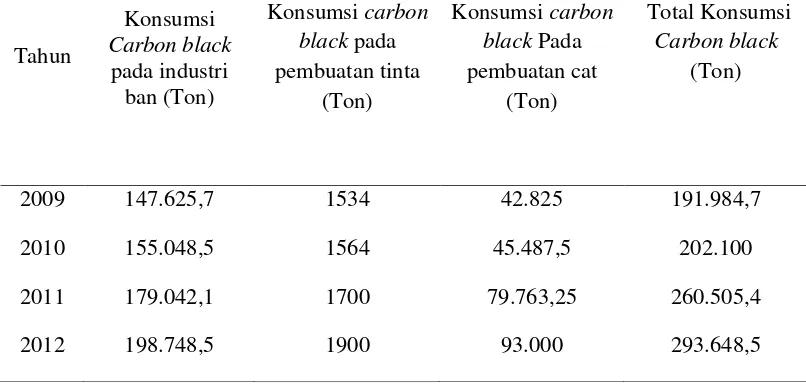Tabel 1.2. Konsumsi Carbon black Pada Industri Ban, Tinta dan Cat