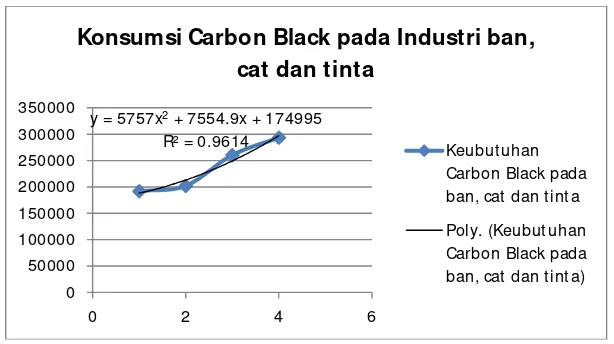 Gambar 1.2 Grafik Konsumsi Carbon black pada Industri Ban, Cat dan Tinta                              