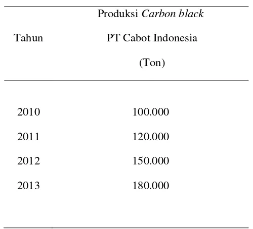 Tabel 1.3. Data Produksi Carbon black Yang Telah Ada