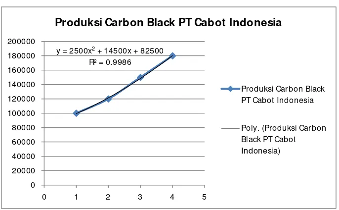 Gambar 1.3. Produksi carbon black yang telah ada