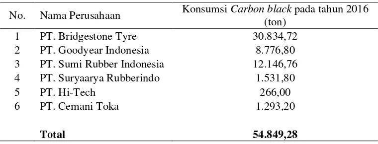 Tabel 1.4 Perkiraan Konsumsi Carbon black pada Beberapa Industri