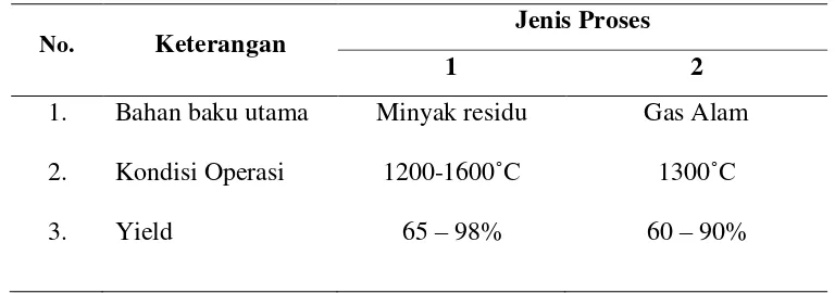 Tabel 2.1. Perbandingan proses pembuatan carbon black 