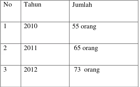 Tabel 1. Jumlah gelandangan dan pengemis tahun 2010-2012 