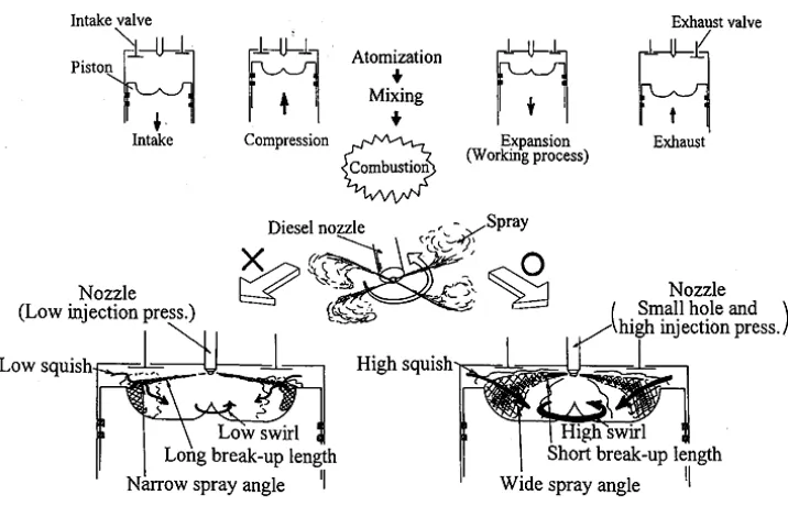 Figure 1-2 Diesel spray combustion in DI diesel engine [16]