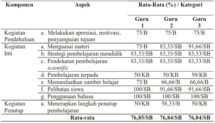 Tabel 2. Rekapitulasi Prosentase Kemampuan Guru dalam Proses Pembelajaran  Kurikulum 2013 di SMP Swasta Surakarta Tahun Ajaran 2013/2014 Komponen  Aspek  Rata-Rata (%) / Kategori 