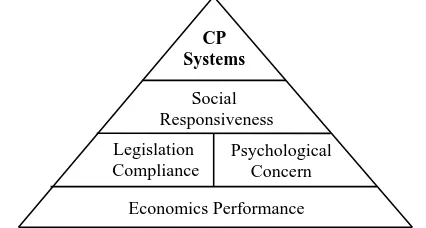 Figure 1   The pyramid of the challenge of implementing the CP system  