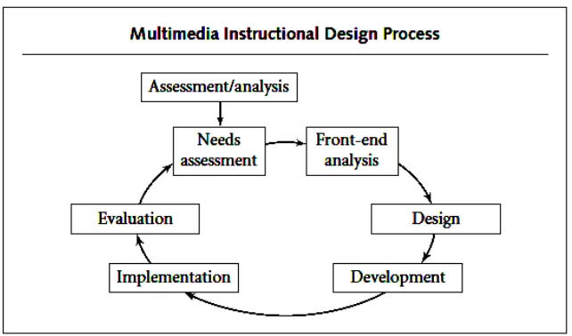 Gambar 2.3  Model Pengembangan Multimedia Interaktif (Riyana : 2007:7) 