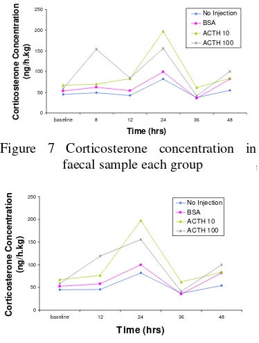 Figure 7Corticosterone concentration in  