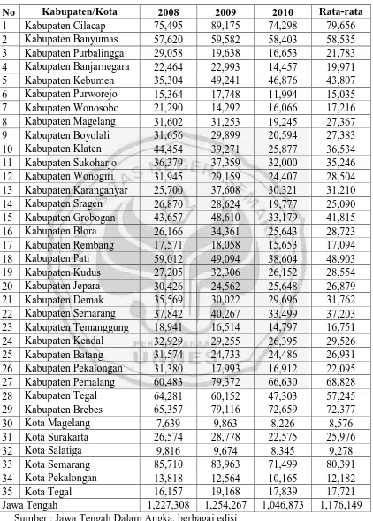 Tabel 4.5 Tingkat Pengangguran di Provinsi Jawa Tengah 