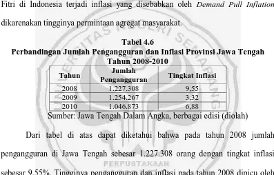 Tabel 4.6 Perbandingan Jumlah Pengangguran dan Inflasi Provinsi Jawa Tengah 