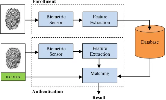 Fig 2 General Architecture of a Fingerprint Verification System 