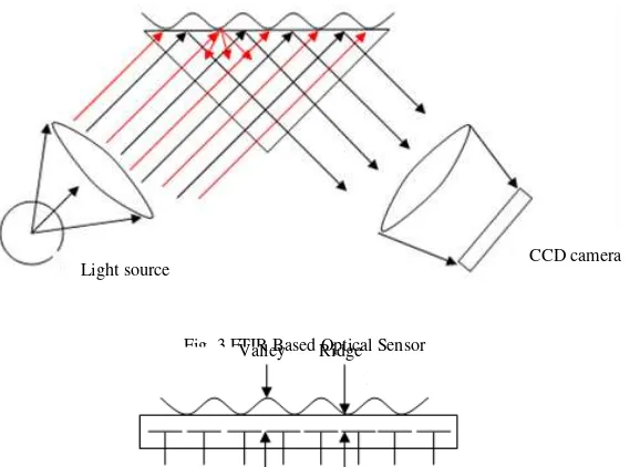 Fig. 3 FTIR Based Optical Sensor Valley Ridge 