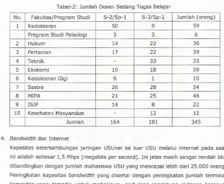 Tabel-2 : Jumlah Dosen Sedang Tugas Belajar