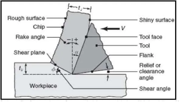 Figure 2.1: Deformation of material in machining [Kalpakjian (2000)]. 