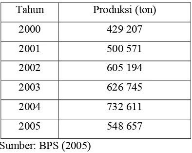 Tabel 1. Produksi pepaya di Indonesia 