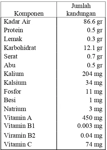 Tabel 2. Komposisi pepaya setiap 100 gram 