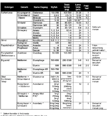 Tabel 2. Standar Pelayanan Medik Pedoman Konsensus Pengelolaan dan Pencegahan Diabetes Mellitus Tipe 2 di Indonesia yang Disusun oleh Perkumpulan Endokrinologi Indonesia (PERKENI) 2006 
