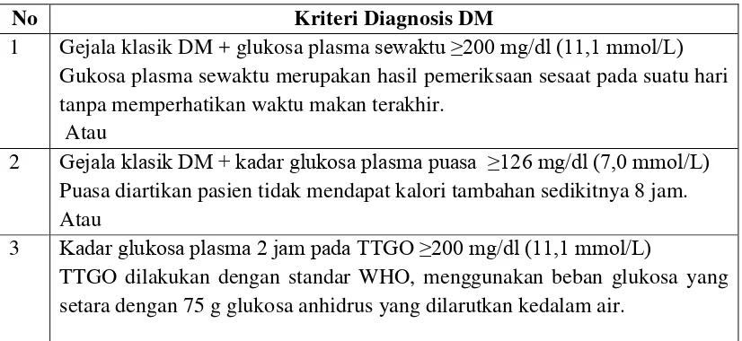 Tabel 1. kriteria diagnosis DM menurut Anonimc, 2006  