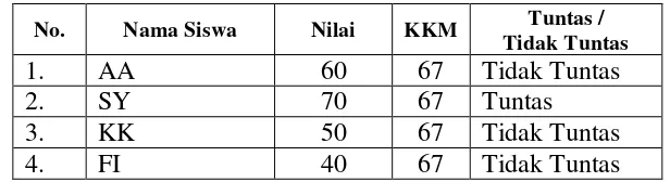 Tabel 1.2   Data Nilai Ulangan Harian IPA Kelas II SLB Wiyata  Dharma Metro Pusat 