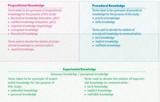 Figure 1: the relationship of propositional, procedural, and experiential knowledge